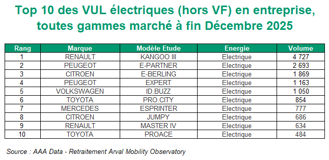 Palmarès des véhicules utilitaires légers électriques en entreprise en 2025