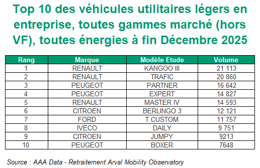 Palmarès des véhicules utilitaires légers en entreprise en 2025
