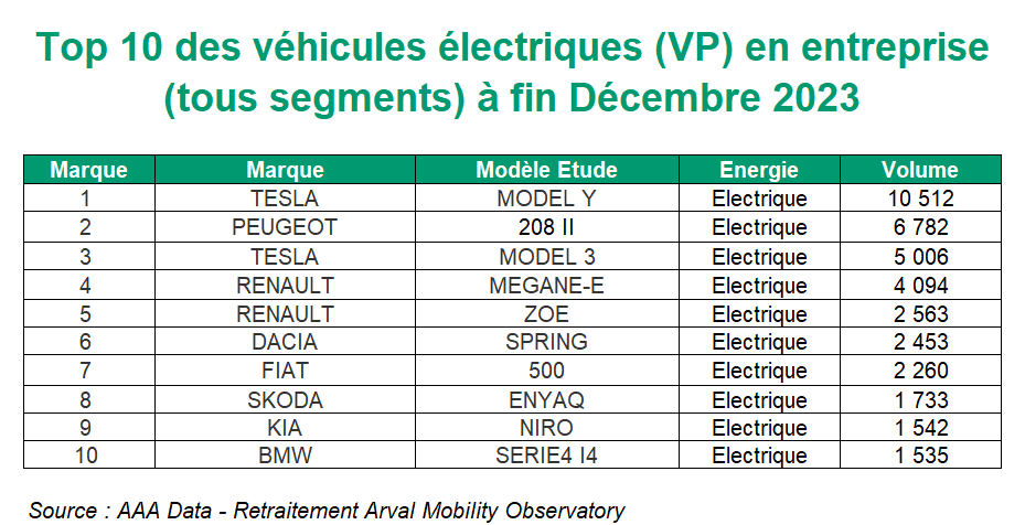 Top 10 des VP électrique en entreprise en 2023