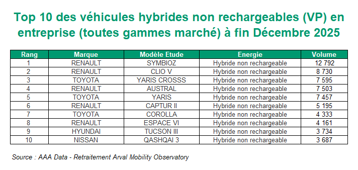Top 10 VP Hybrides non rechargeables année 2025