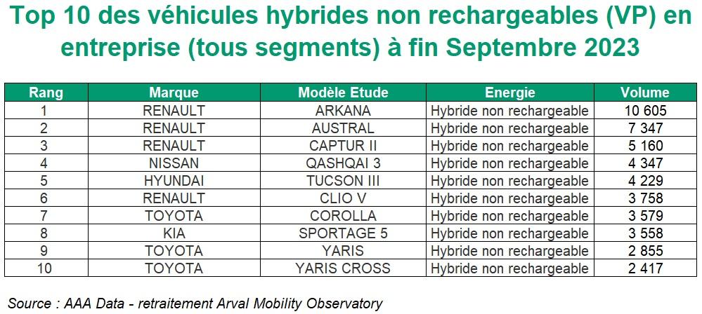 Top 10 des VP Hybrides simples