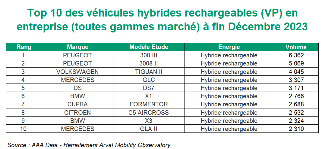 Top 10 des VP des hybrides rechargeables en entreprise en 2023