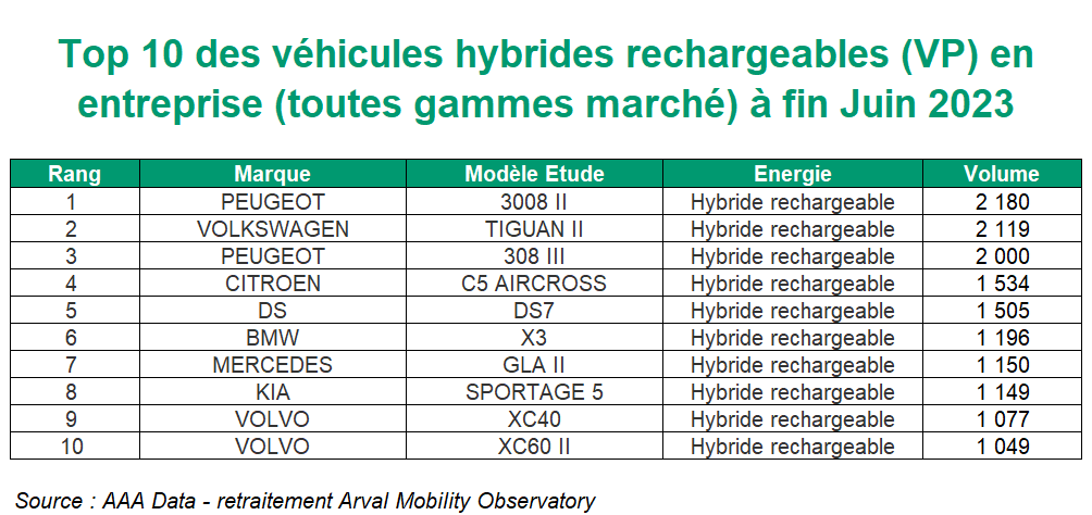 Top 10 des véhicules hybrides rechargeables S1 2023