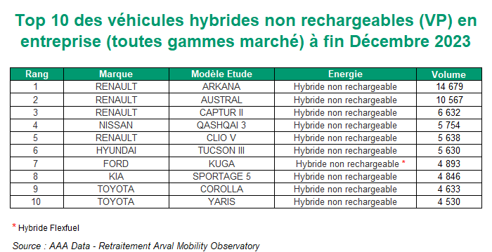 Top 10 des hybrides non rechargeables en entreprise en 2023