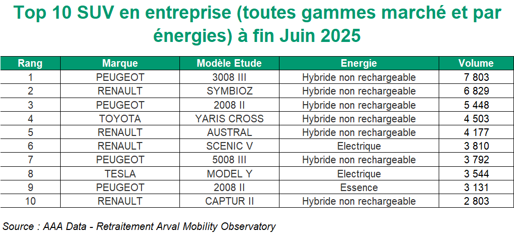 TOp 10 SUv en entreprises S1 2025