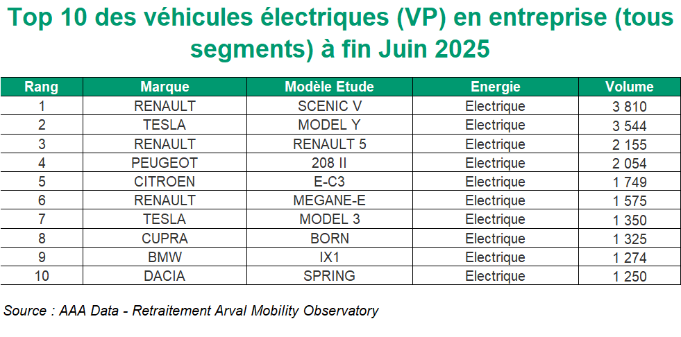 Top 10 VP flottes S1 2025