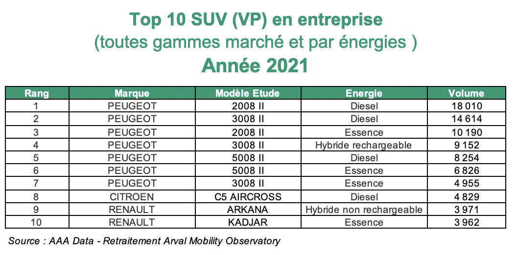 Top 10 SUV 2021