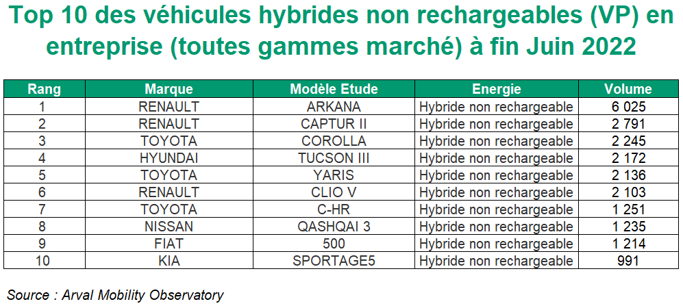 Top 10 VP VH NON RECHARGEABLES S1 2022