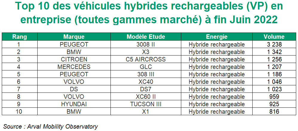 Véhicules hybrides rechargeables VP