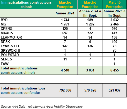 marques chinoises flottes 9 mois 2025