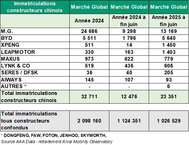 marques chinoises S1 2025 marché France