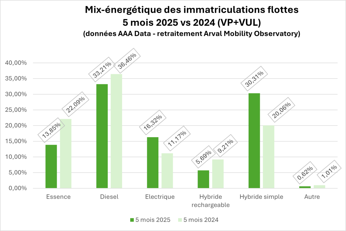 Mix-énergétique flottes automobiles à fin mai 2025