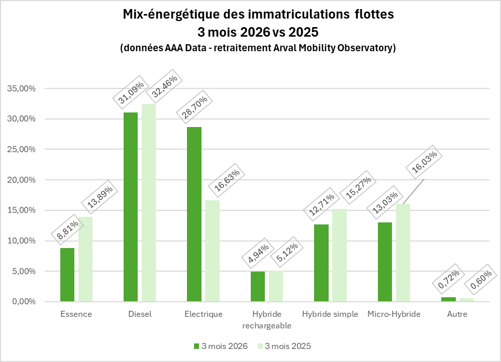 mix énergétique mars 2026