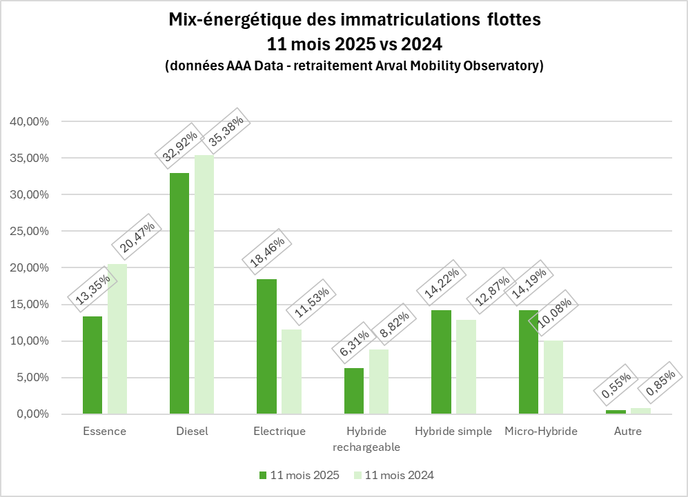 Mix énergétique novembre 2025
