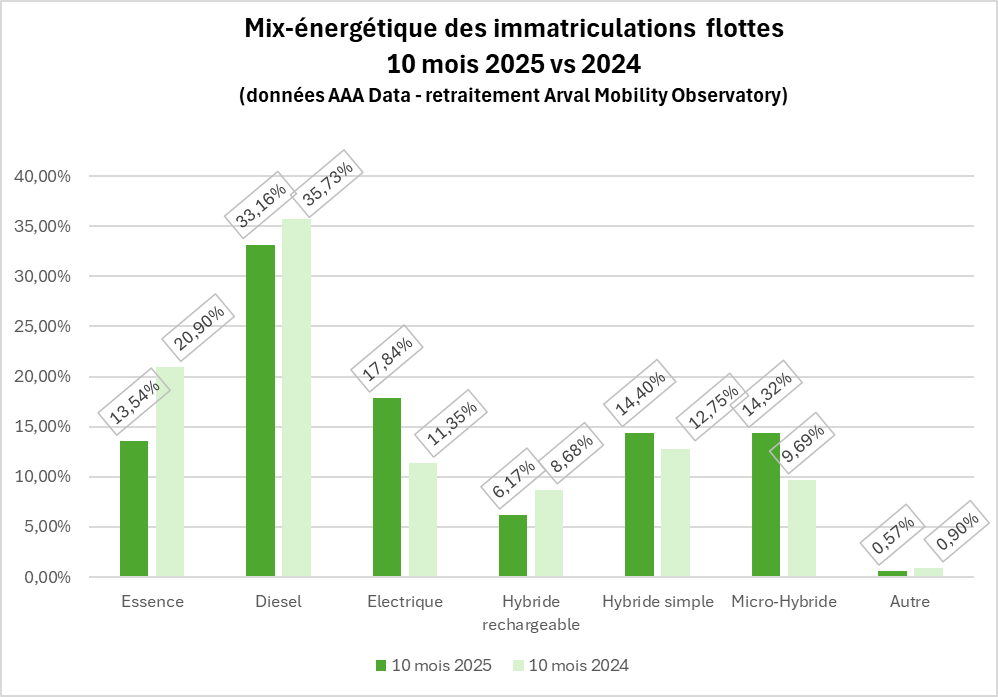 Mix énergétique flottes octobre 2025