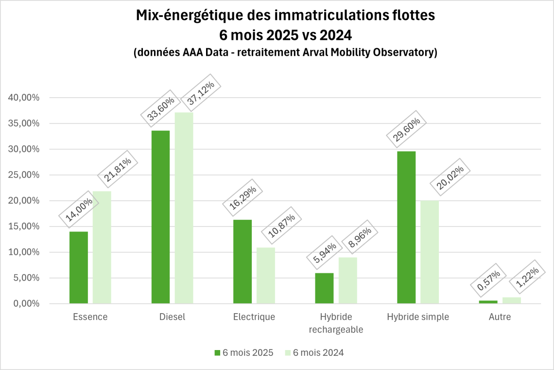 Mix énergétique marché des flottes juin 2025